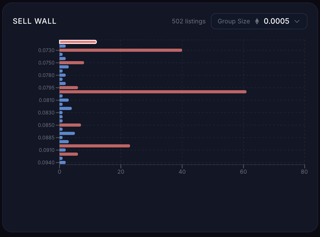 Sell Wall histogram showing listings clustered at several price points